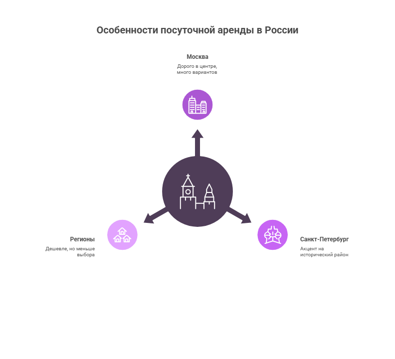 снять квартиру посуточно в аренду