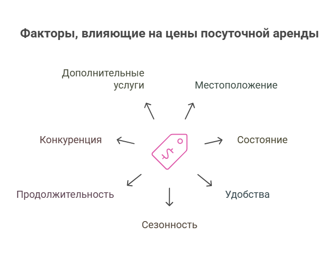 снять квартиру постучно